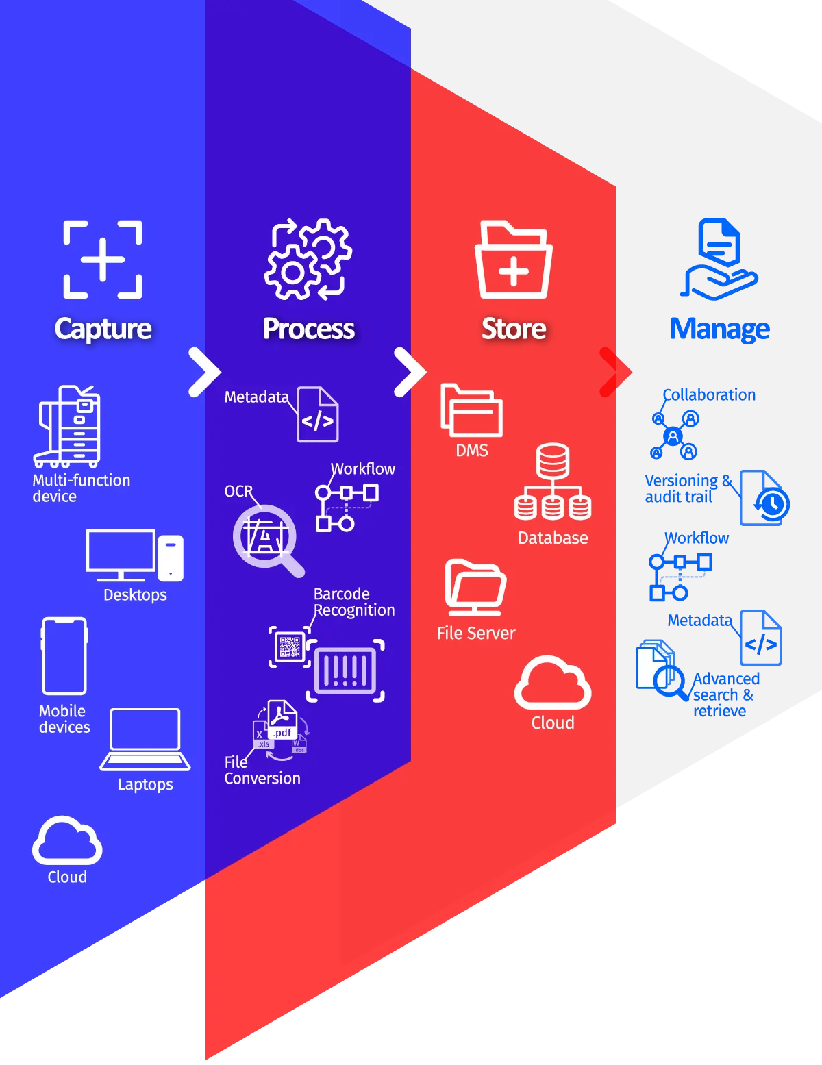 document-life-cycle